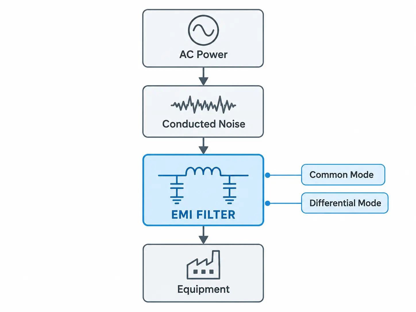EMI Filter Workflow Diagram